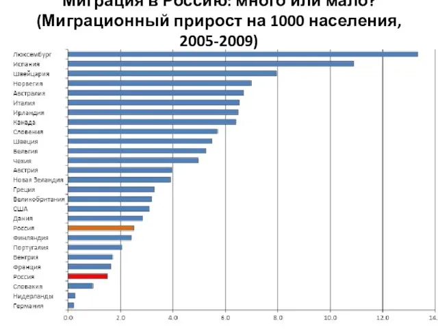 Миграция в Россию: много или мало? (Миграционный прирост на 1000 населения, 2005-2009)