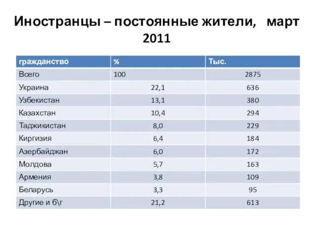 Иностранцы – постоянные жители, март 2011