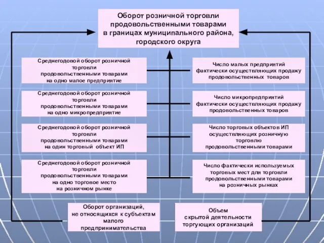 Оборот розничной торговли продовольственными товарами в границах муниципального района, городского округа Среднегодовой