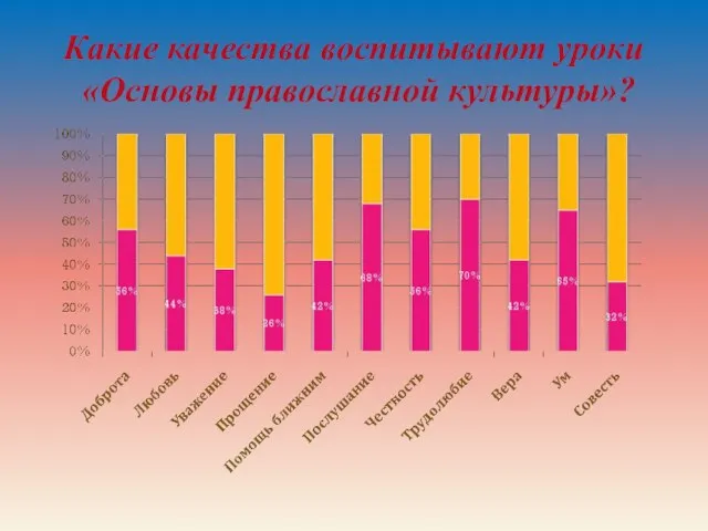 Какие качества воспитывают уроки «Основы православной культуры»?