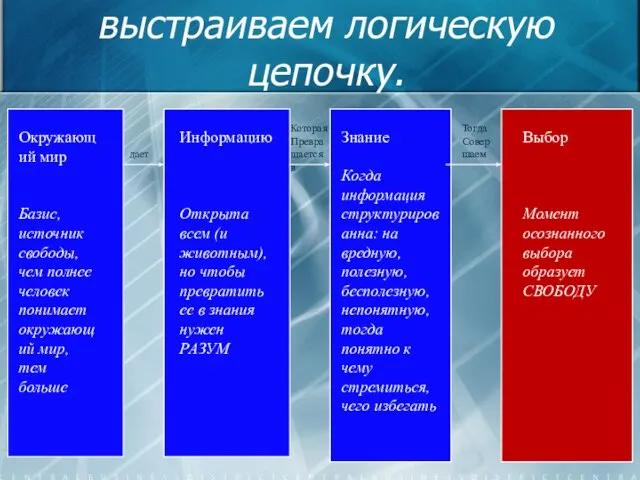 выстраиваем логическую цепочку. Окружающий мир Базис, источник свободы, чем полнее человек понимает