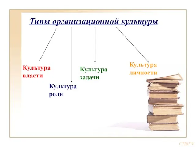 Типы организационной культуры Культура власти Культура роли Культура задачи Культура личности СПбГУ