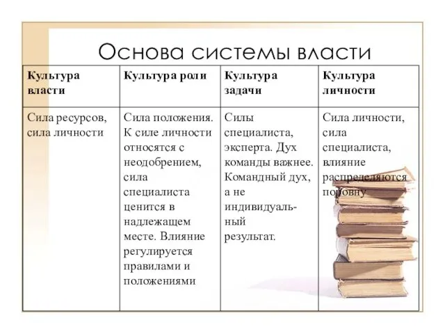 Основа системы власти