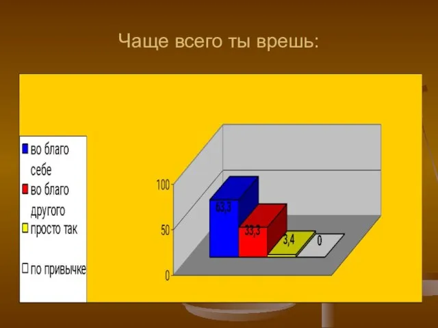 Чаще всего ты врешь: