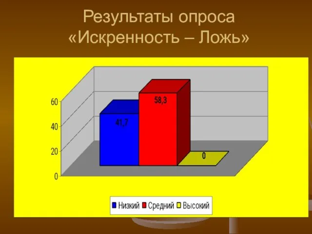 Результаты опроса «Искренность – Ложь»