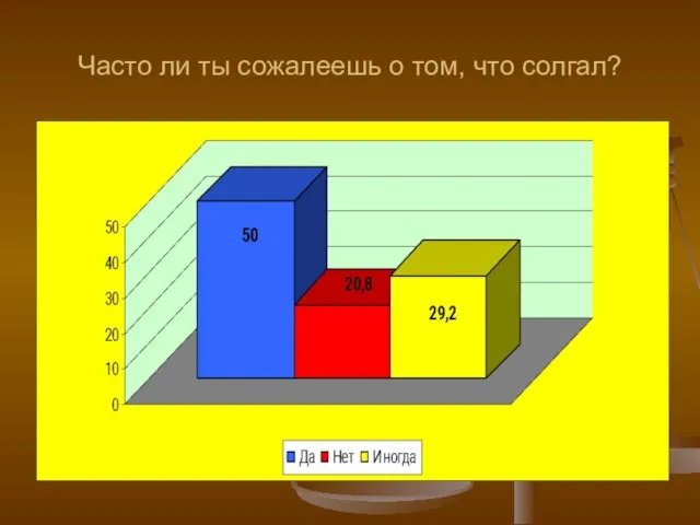 Часто ли ты сожалеешь о том, что солгал?