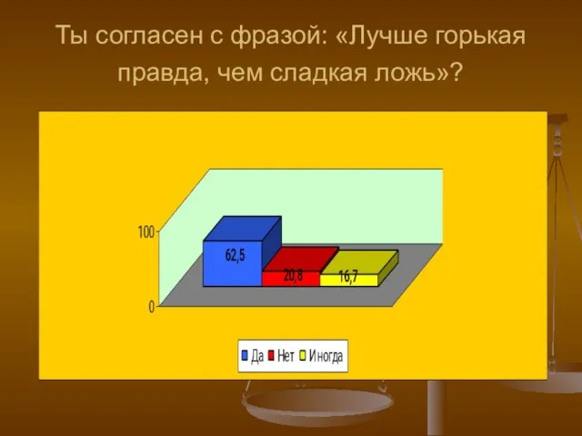 Ты согласен с фразой: «Лучше горькая правда, чем сладкая ложь»?