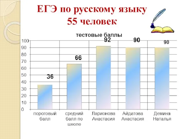 ЕГЭ по русскому языку 55 человек