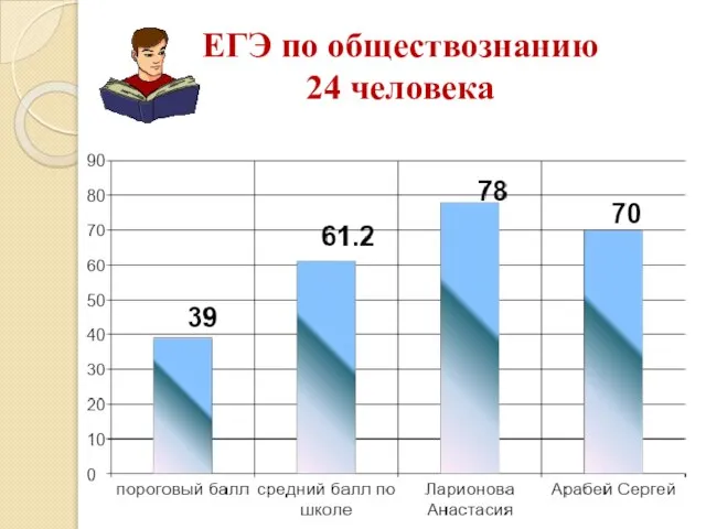 ЕГЭ по обществознанию 24 человека