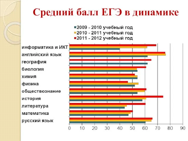 Средний балл ЕГЭ в динамике