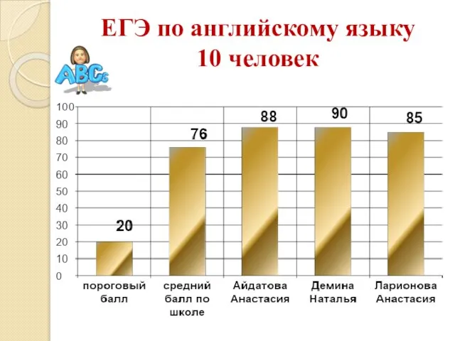 ЕГЭ по английскому языку 10 человек