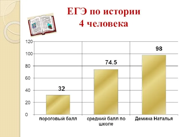 ЕГЭ по истории 4 человека