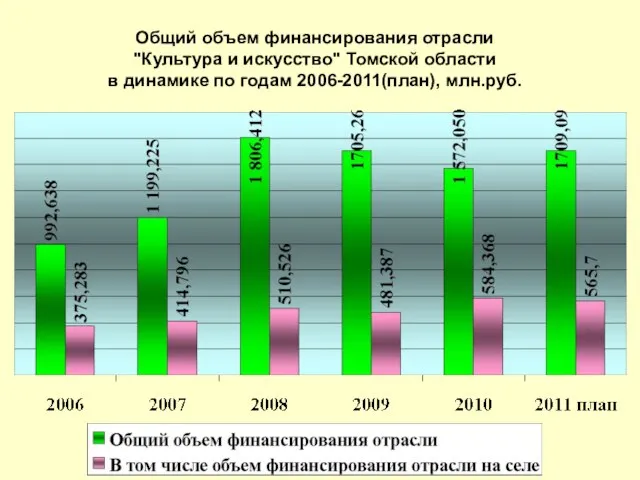 Общий объем финансирования отрасли "Культура и искусство" Томской области в динамике по годам 2006-2011(план), млн.руб.