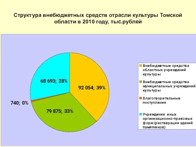 Структура внебюджетных средств отрасли культуры Томской области в 2010 году, тыс.рублей