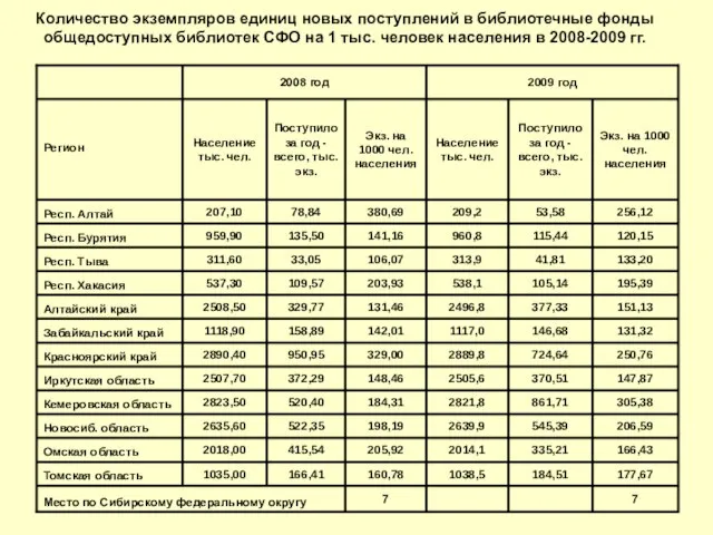 Количество экземпляров единиц новых поступлений в библиотечные фонды общедоступных библиотек СФО на