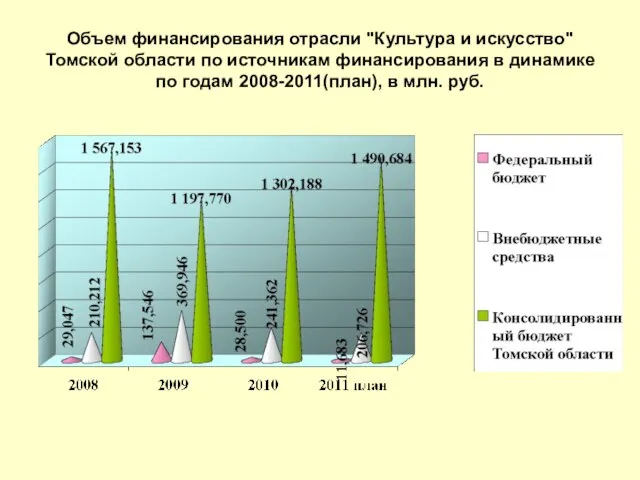 Объем финансирования отрасли "Культура и искусство" Томской области по источникам финансирования в