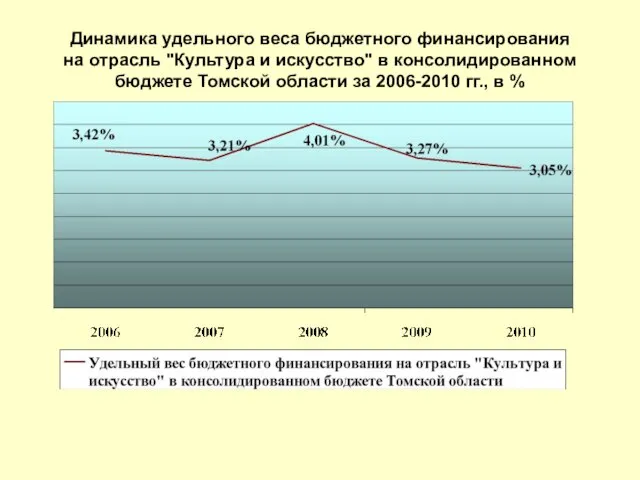 Динамика удельного веса бюджетного финансирования на отрасль "Культура и искусство" в консолидированном