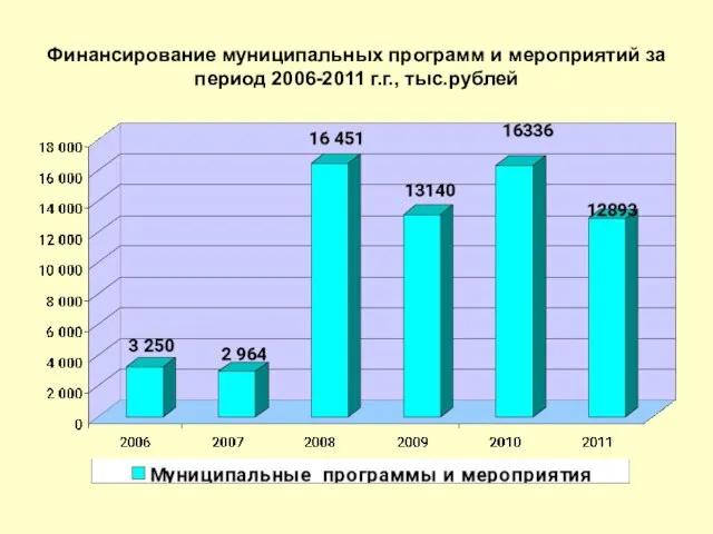 Финансирование муниципальных программ и мероприятий за период 2006-2011 г.г., тыс.рублей