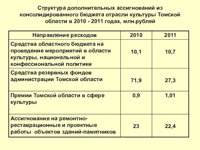 Структура дополнительных ассигнований из консолидированного бюджета отрасли культуры Томской области в 2010 - 2011 годах, млн.рублей