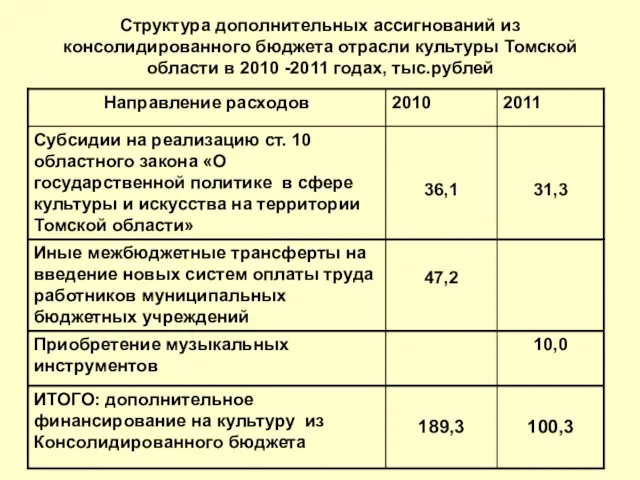 Структура дополнительных ассигнований из консолидированного бюджета отрасли культуры Томской области в 2010 -2011 годах, тыс.рублей