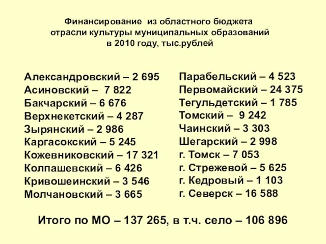 Финансирование из областного бюджета отрасли культуры муниципальных образований в 2010 году, тыс.рублей