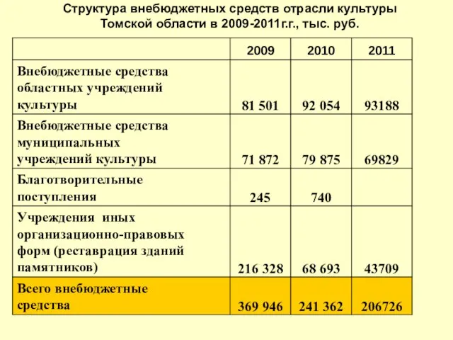 Структура внебюджетных средств отрасли культуры Томской области в 2009-2011г.г., тыс. руб.