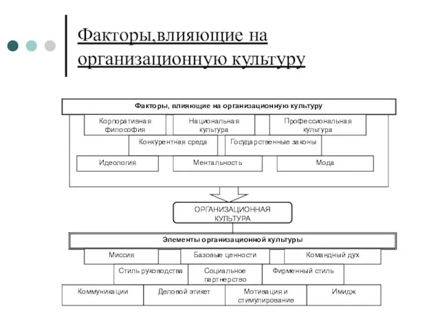 Факторы,влияющие на организационную культуру