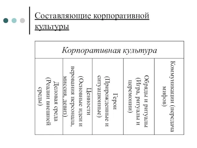 Составляющие корпоративной культуры