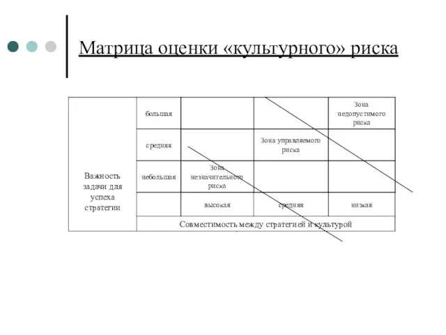 Матрица оценки «культурного» риска