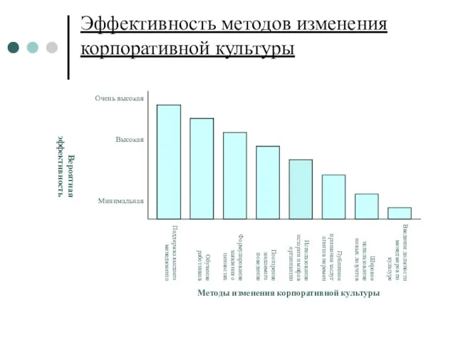 Эффективность методов изменения корпоративной культуры