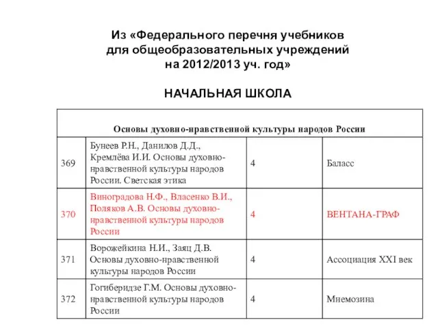 Из «Федерального перечня учебников для общеобразовательных учреждений на 2012/2013 уч. год» НАЧАЛЬНАЯ ШКОЛА