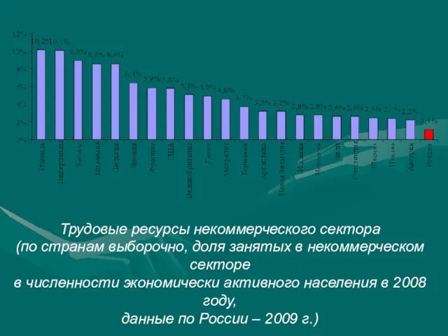Трудовые ресурсы некоммерческого сектора (по странам выборочно, доля занятых в некоммерческом секторе