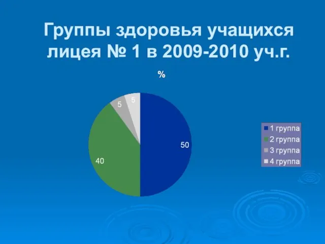 Группы здоровья учащихся лицея № 1 в 2009-2010 уч.г.