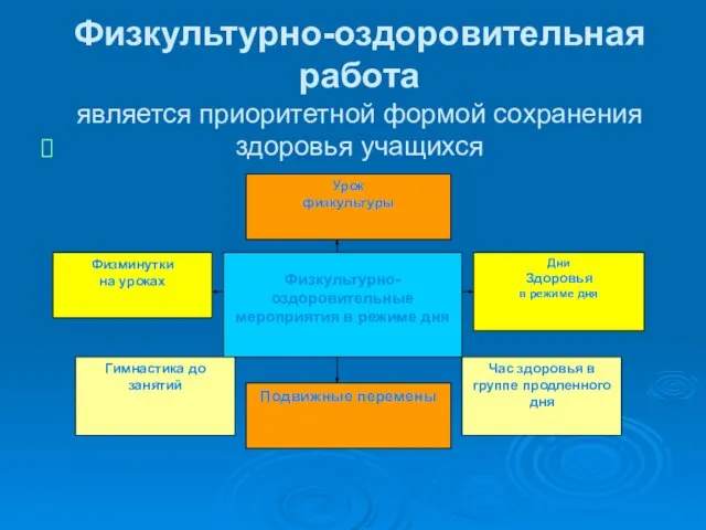 Физкультурно-оздоровительная работа является приоритетной формой сохранения здоровья учащихся