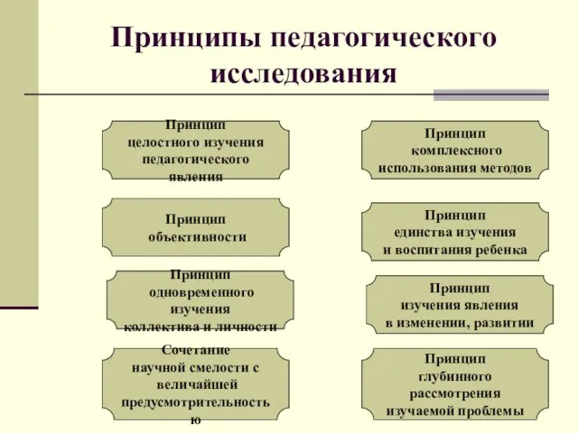 Принципы педагогического исследования Принцип комплексного использования методов Принцип целостного изучения педагогического явления