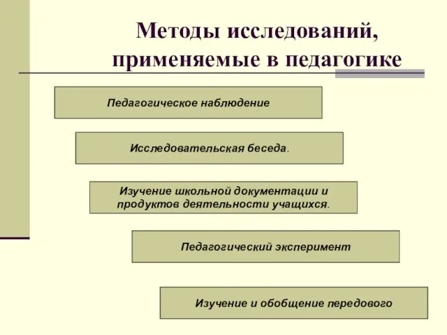 Методы исследований, применяемые в педагогике Педагогическое наблюдение Исследовательская беседа. Изучение школьной документации