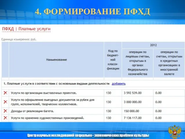 4. ФОРМИРОВАНИЕ ПФХД Центр научных исследований социально - экономических проблем культуры