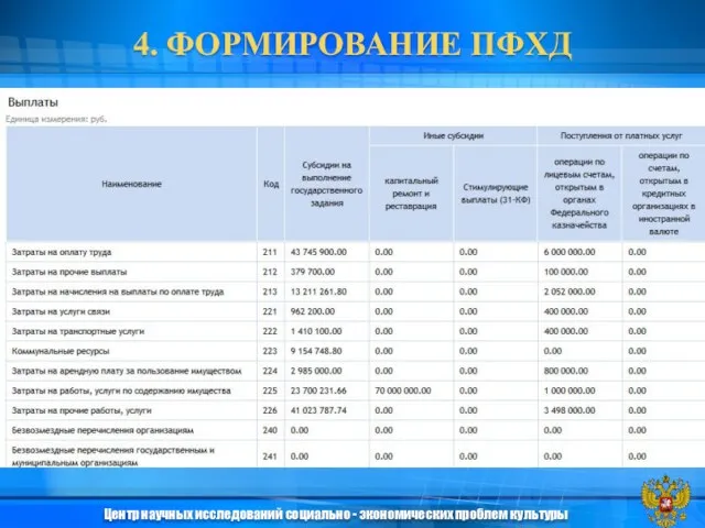 4. ФОРМИРОВАНИЕ ПФХД Центр научных исследований социально - экономических проблем культуры