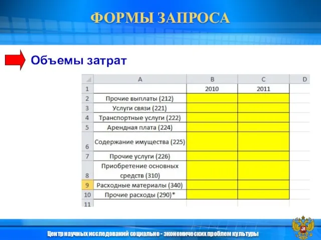 Объемы затрат ФОРМЫ ЗАПРОСА Центр научных исследований социально - экономических проблем культуры