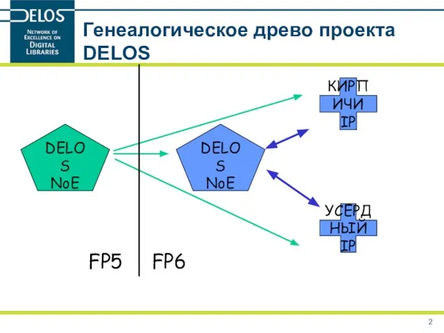 Генеалогическое древо проекта DELOS DELOS NoE DELOS NoE КИРПИЧИ IP УСЕРДНЫЙ IP FP5 FP6