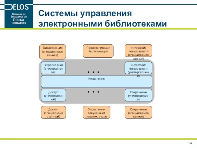 Системы управления электронными библиотеками Управление Визуализация (специализированная) Интерфейс пользователя (специализированный) Доступ (специализированный)