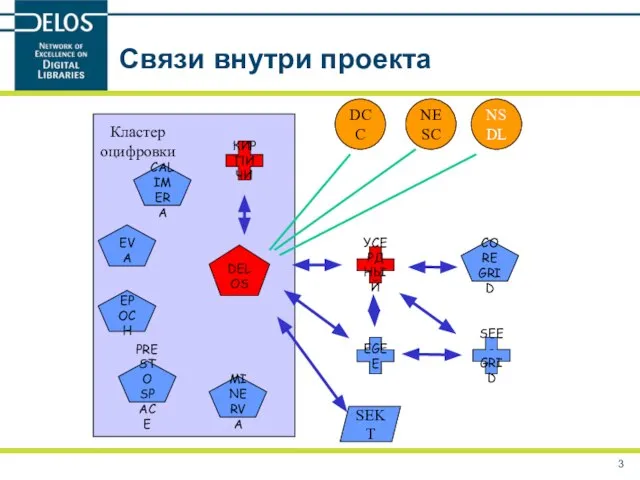 Связи внутри проекта DELOS КИРПИЧИ УСЕРД НЫЙ EPOCH PRESTO SPACE MINERVA Кластер