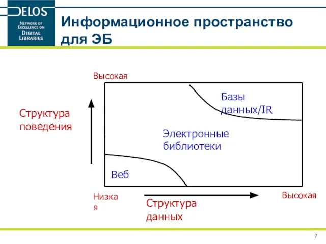 Информационное пространство для ЭБ Структура данных Структура поведения Электронные библиотеки Базы данных/IR Веб Низкая Высокая Высокая