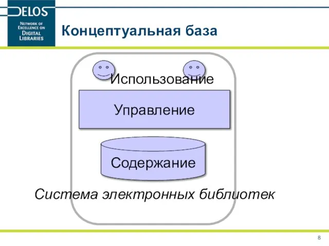 Концептуальная база Содержание Управление Использование Система электронных библиотек