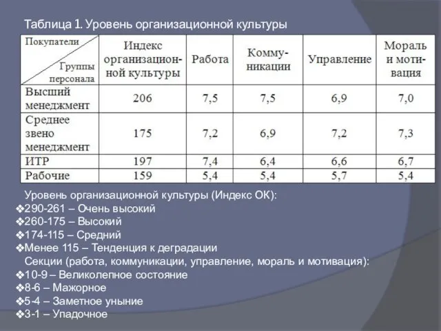 Таблица 1. Уровень организационной культуры Уровень организационной культуры (Индекс ОК): 290-261 –