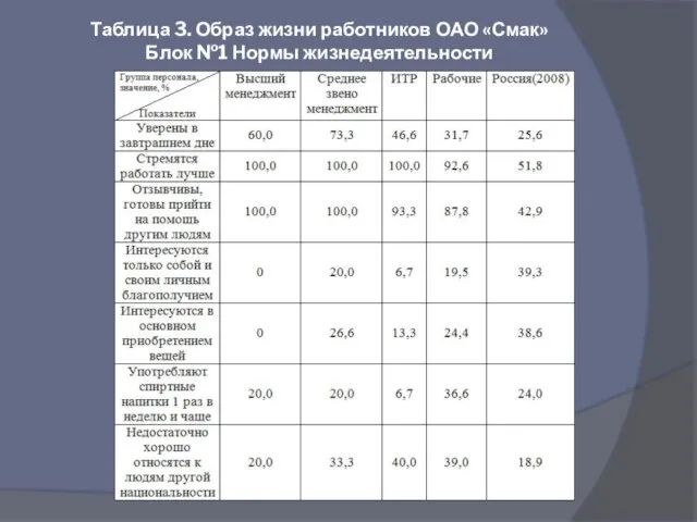 Таблица 3. Образ жизни работников ОАО «Смак» Блок №1 Нормы жизнедеятельности