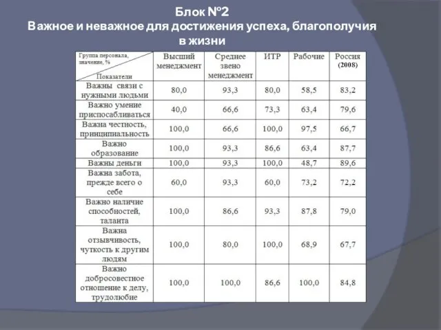 Блок №2 Важное и неважное для достижения успеха, благополучия в жизни (2008)