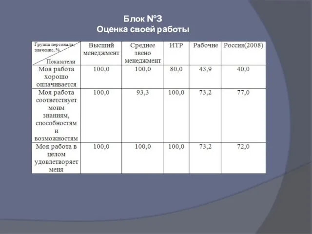 Блок №3 Оценка своей работы