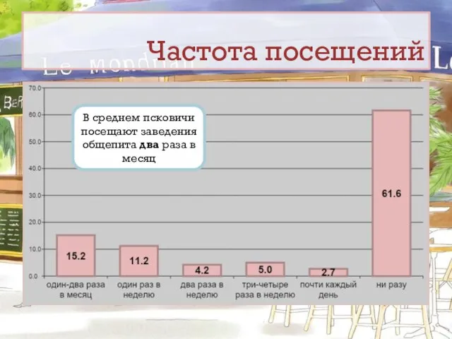 Частота посещений В среднем псковичи посещают заведения общепита два раза в месяц