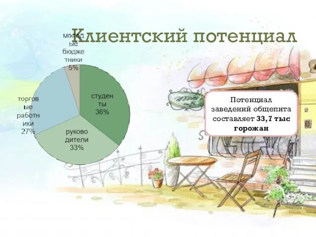 Клиентский потенциал Потенциал заведений общепита составляет 33,7 тыс горожан